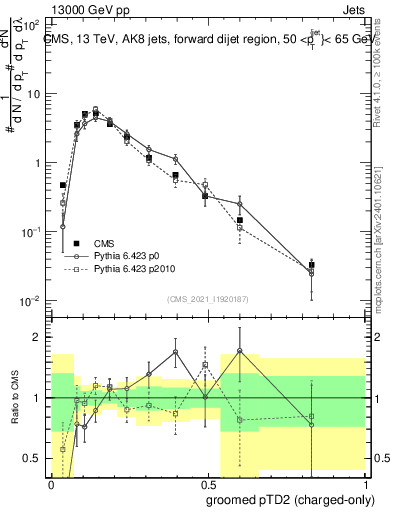 Plot of j.ptd2.gc in 13000 GeV pp collisions