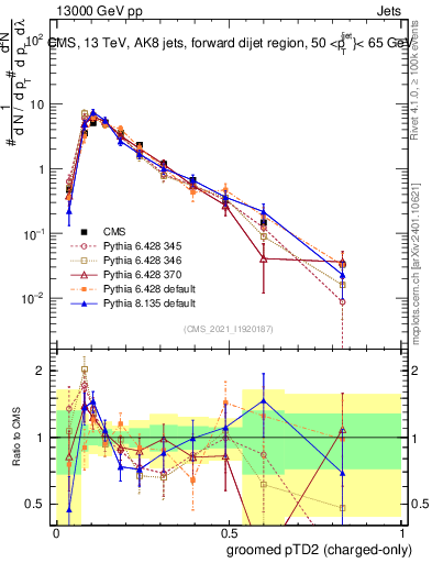 Plot of j.ptd2.gc in 13000 GeV pp collisions