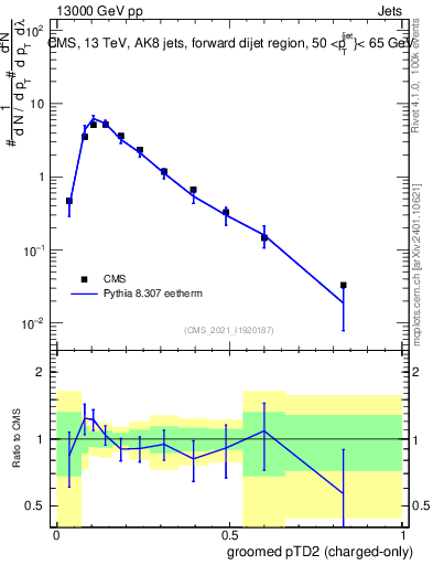 Plot of j.ptd2.gc in 13000 GeV pp collisions