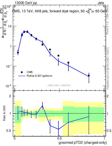 Plot of j.ptd2.gc in 13000 GeV pp collisions