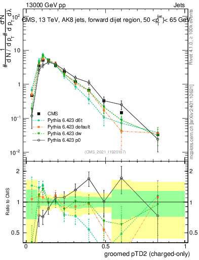 Plot of j.ptd2.gc in 13000 GeV pp collisions