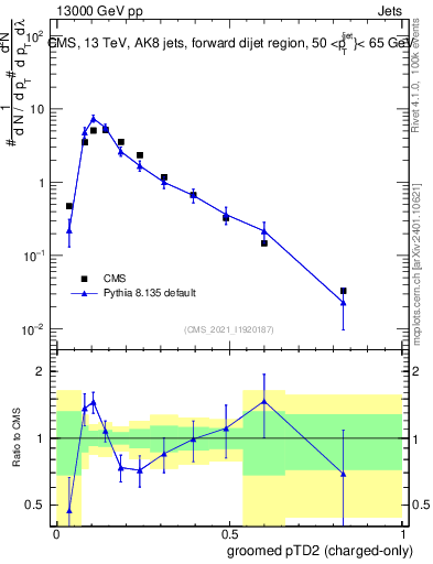 Plot of j.ptd2.gc in 13000 GeV pp collisions