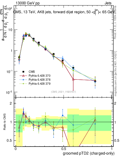 Plot of j.ptd2.gc in 13000 GeV pp collisions