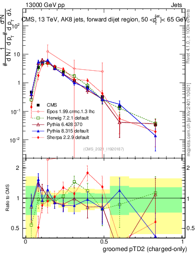 Plot of j.ptd2.gc in 13000 GeV pp collisions