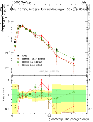 Plot of j.ptd2.gc in 13000 GeV pp collisions