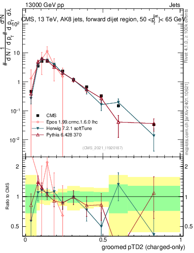 Plot of j.ptd2.gc in 13000 GeV pp collisions