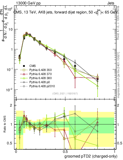 Plot of j.ptd2.gc in 13000 GeV pp collisions