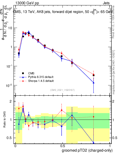 Plot of j.ptd2.gc in 13000 GeV pp collisions