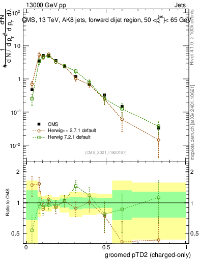 Plot of j.ptd2.gc in 13000 GeV pp collisions