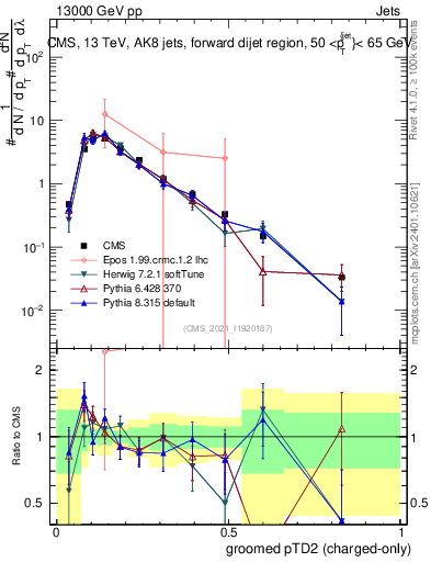 Plot of j.ptd2.gc in 13000 GeV pp collisions