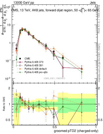 Plot of j.ptd2.gc in 13000 GeV pp collisions