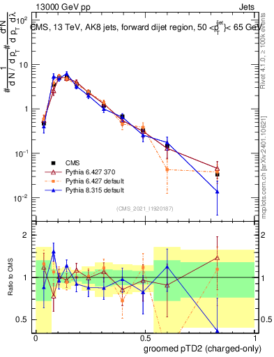 Plot of j.ptd2.gc in 13000 GeV pp collisions