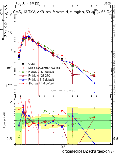 Plot of j.ptd2.gc in 13000 GeV pp collisions