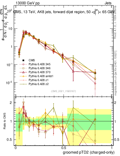 Plot of j.ptd2.gc in 13000 GeV pp collisions