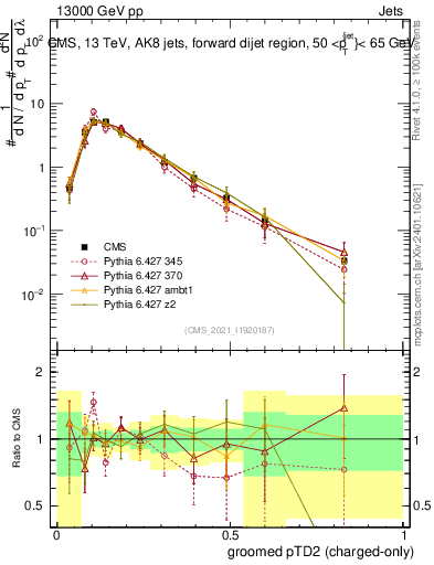 Plot of j.ptd2.gc in 13000 GeV pp collisions