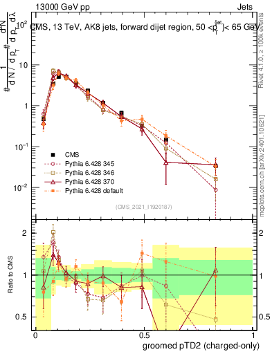 Plot of j.ptd2.gc in 13000 GeV pp collisions