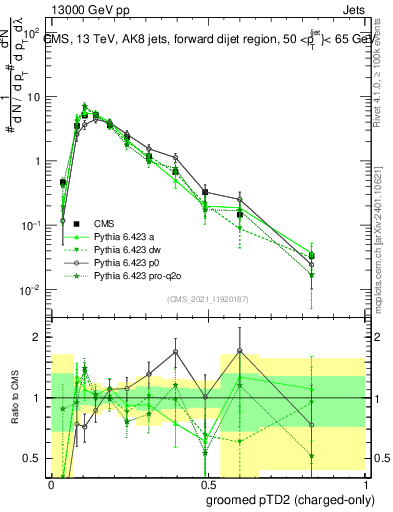 Plot of j.ptd2.gc in 13000 GeV pp collisions