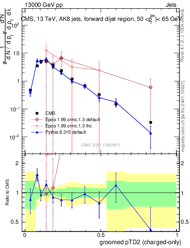 Plot of j.ptd2.gc in 13000 GeV pp collisions