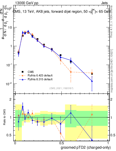 Plot of j.ptd2.gc in 13000 GeV pp collisions