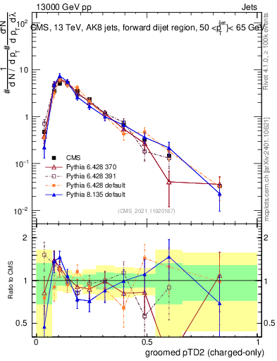 Plot of j.ptd2.gc in 13000 GeV pp collisions