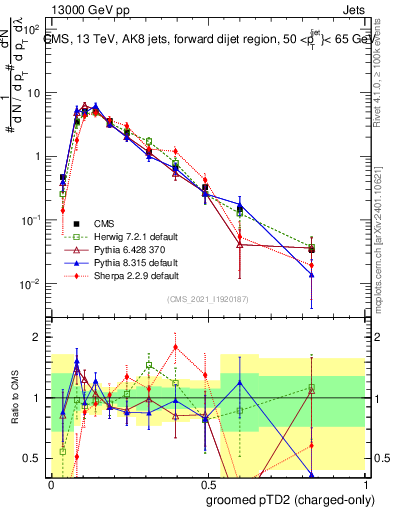Plot of j.ptd2.gc in 13000 GeV pp collisions