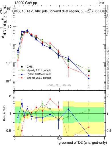 Plot of j.ptd2.gc in 13000 GeV pp collisions