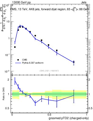 Plot of j.ptd2.gc in 13000 GeV pp collisions