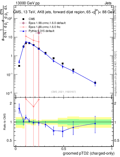 Plot of j.ptd2.gc in 13000 GeV pp collisions