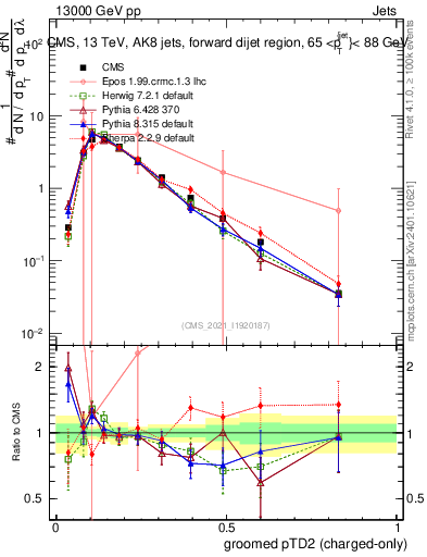 Plot of j.ptd2.gc in 13000 GeV pp collisions