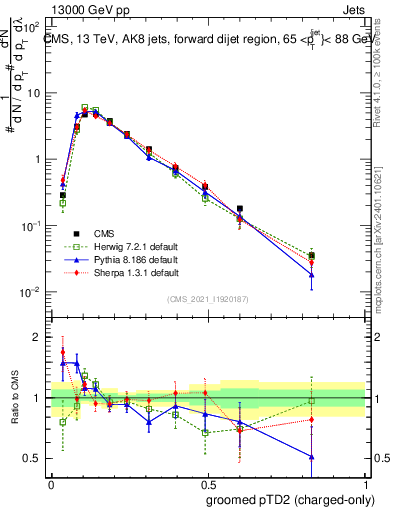 Plot of j.ptd2.gc in 13000 GeV pp collisions