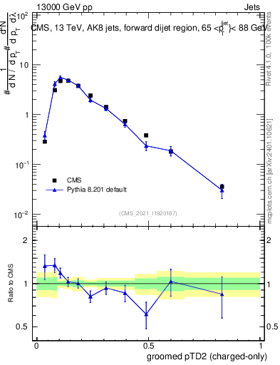 Plot of j.ptd2.gc in 13000 GeV pp collisions