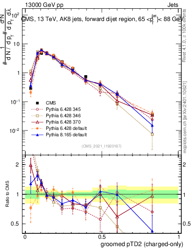 Plot of j.ptd2.gc in 13000 GeV pp collisions