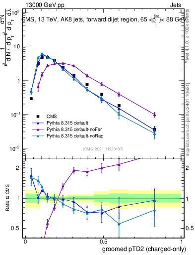 Plot of j.ptd2.gc in 13000 GeV pp collisions