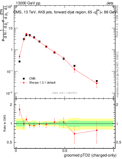 Plot of j.ptd2.gc in 13000 GeV pp collisions