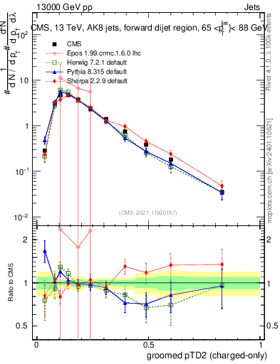 Plot of j.ptd2.gc in 13000 GeV pp collisions