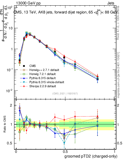Plot of j.ptd2.gc in 13000 GeV pp collisions