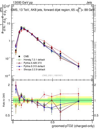 Plot of j.ptd2.gc in 13000 GeV pp collisions