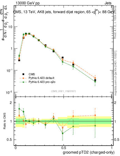 Plot of j.ptd2.gc in 13000 GeV pp collisions
