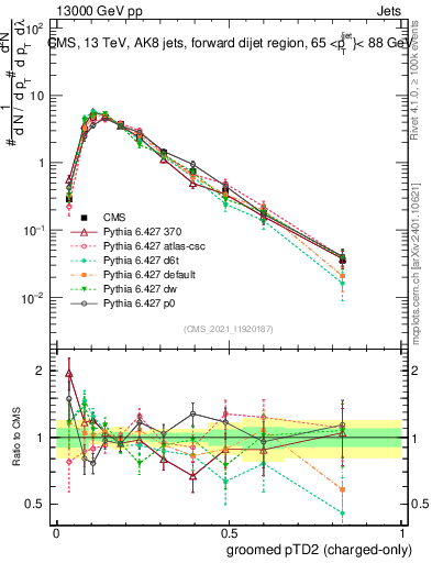Plot of j.ptd2.gc in 13000 GeV pp collisions