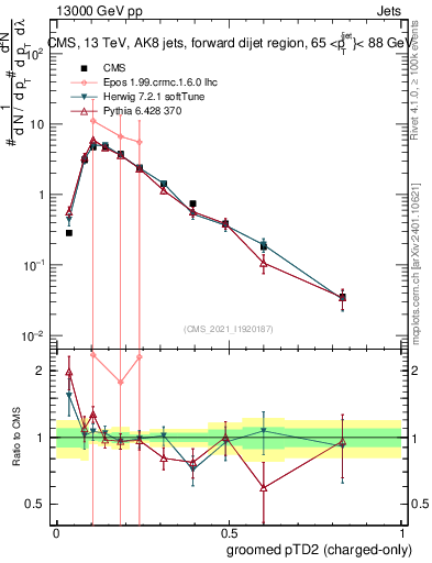 Plot of j.ptd2.gc in 13000 GeV pp collisions