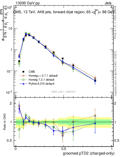 Plot of j.ptd2.gc in 13000 GeV pp collisions