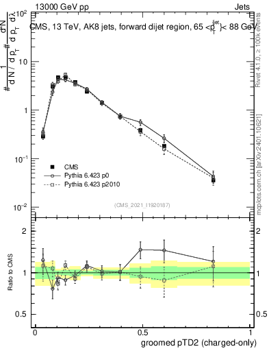 Plot of j.ptd2.gc in 13000 GeV pp collisions