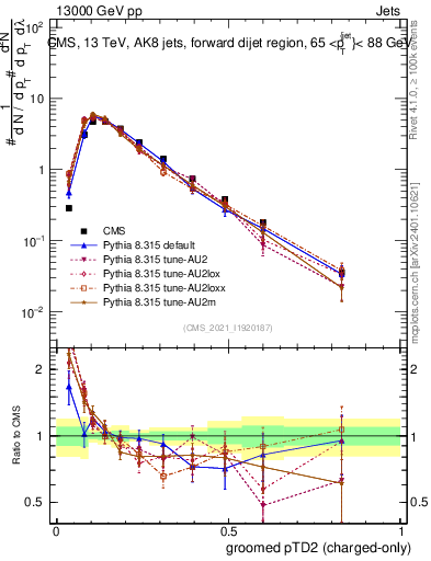 Plot of j.ptd2.gc in 13000 GeV pp collisions