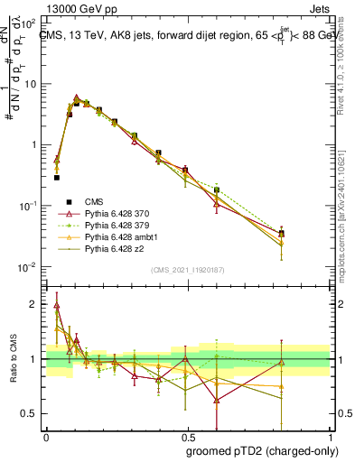 Plot of j.ptd2.gc in 13000 GeV pp collisions