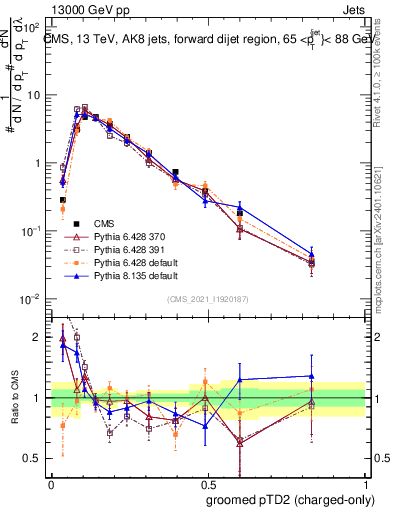 Plot of j.ptd2.gc in 13000 GeV pp collisions