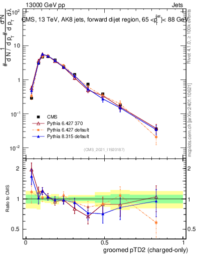 Plot of j.ptd2.gc in 13000 GeV pp collisions