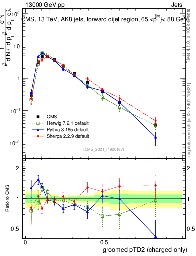 Plot of j.ptd2.gc in 13000 GeV pp collisions