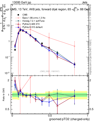Plot of j.ptd2.gc in 13000 GeV pp collisions