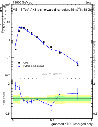 Plot of j.ptd2.gc in 13000 GeV pp collisions