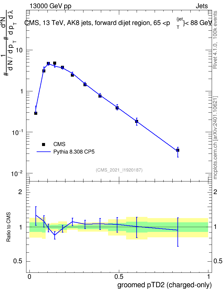 Plot of j.ptd2.gc in 13000 GeV pp collisions